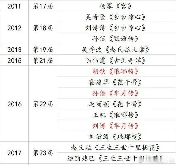 白玉兰并非轻视古偶不少粉丝觉得白玉兰看不起古装偶像剧，实则不然。纵观历年提名能看