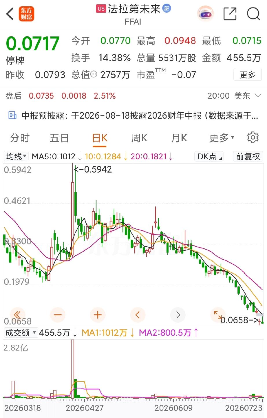 其实谁都知道，只要法拉第未来还能继续合股，就算股价跌得再低也是能保住上市公司地位