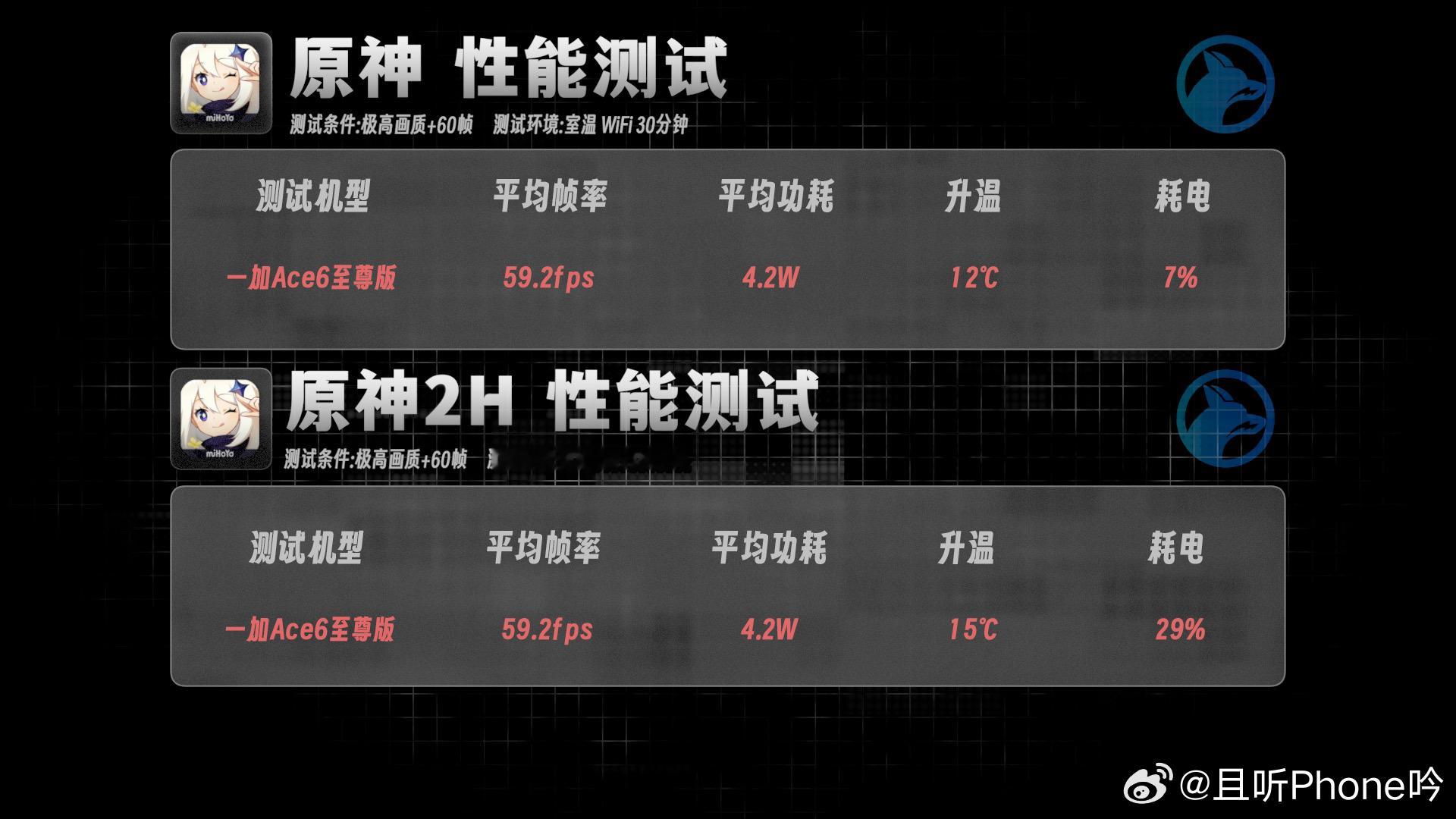Ace6：骁龙8至尊Ace6T：骁龙8Gen5Ace6至尊版：天玑9500至尊版