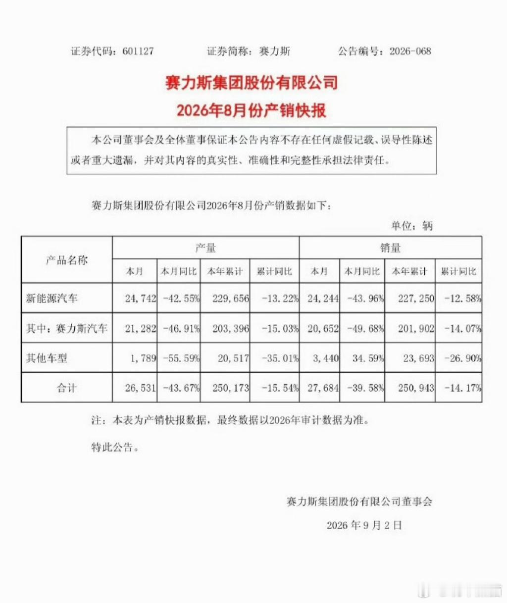 8月份，赛力斯同比下降超40%，还占鸿蒙智行半壁江山还有新款没出，可能会好起来的
