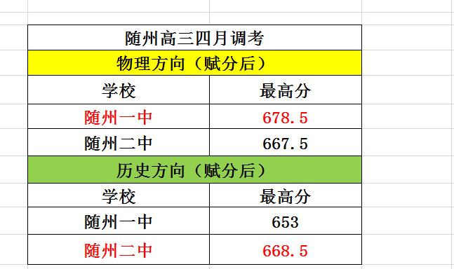 随州一中随州二中各拿一个最高分！4月22日4月23日进行的随州高三四月调考，
