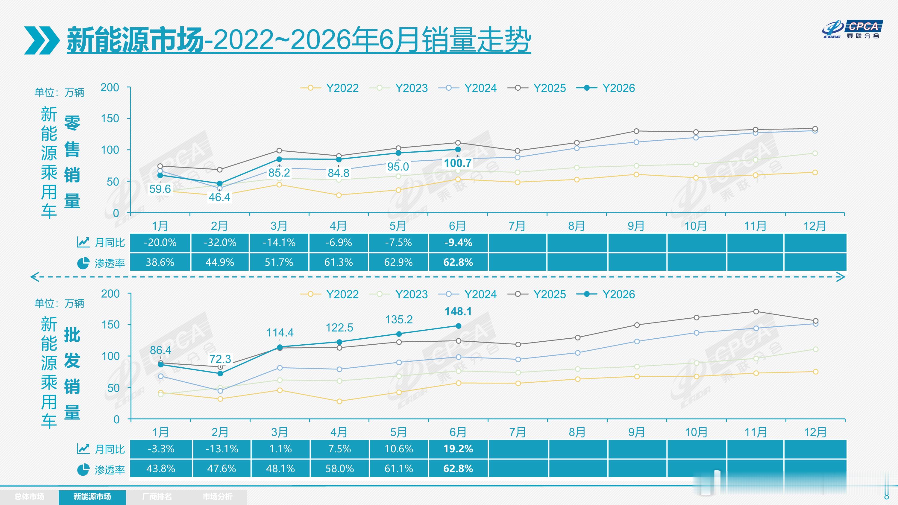 乘联会发布6月全国乘用车市场分析。新能源汽车零售量月同比下降9.4%，批发销量增