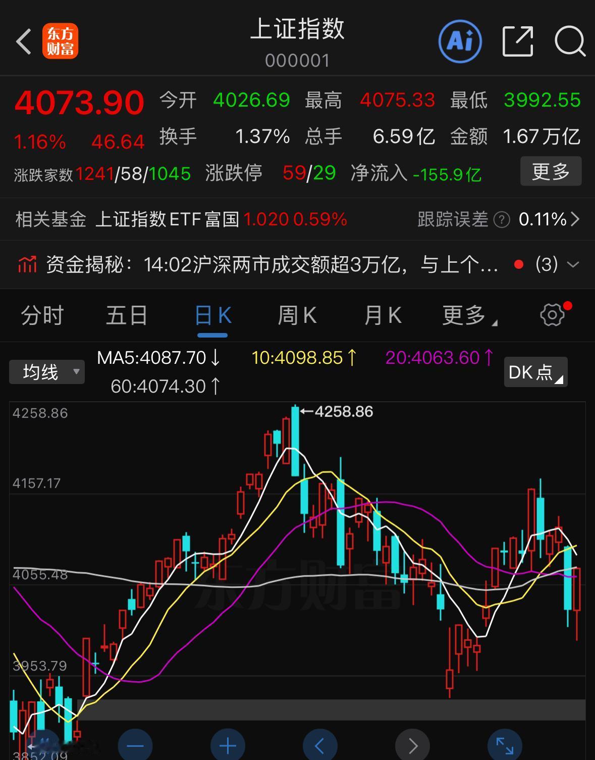 今天全天行情跌宕起伏，咱们先聊指数，再拆解个股板块。盘中指数一度失守四千点整数关