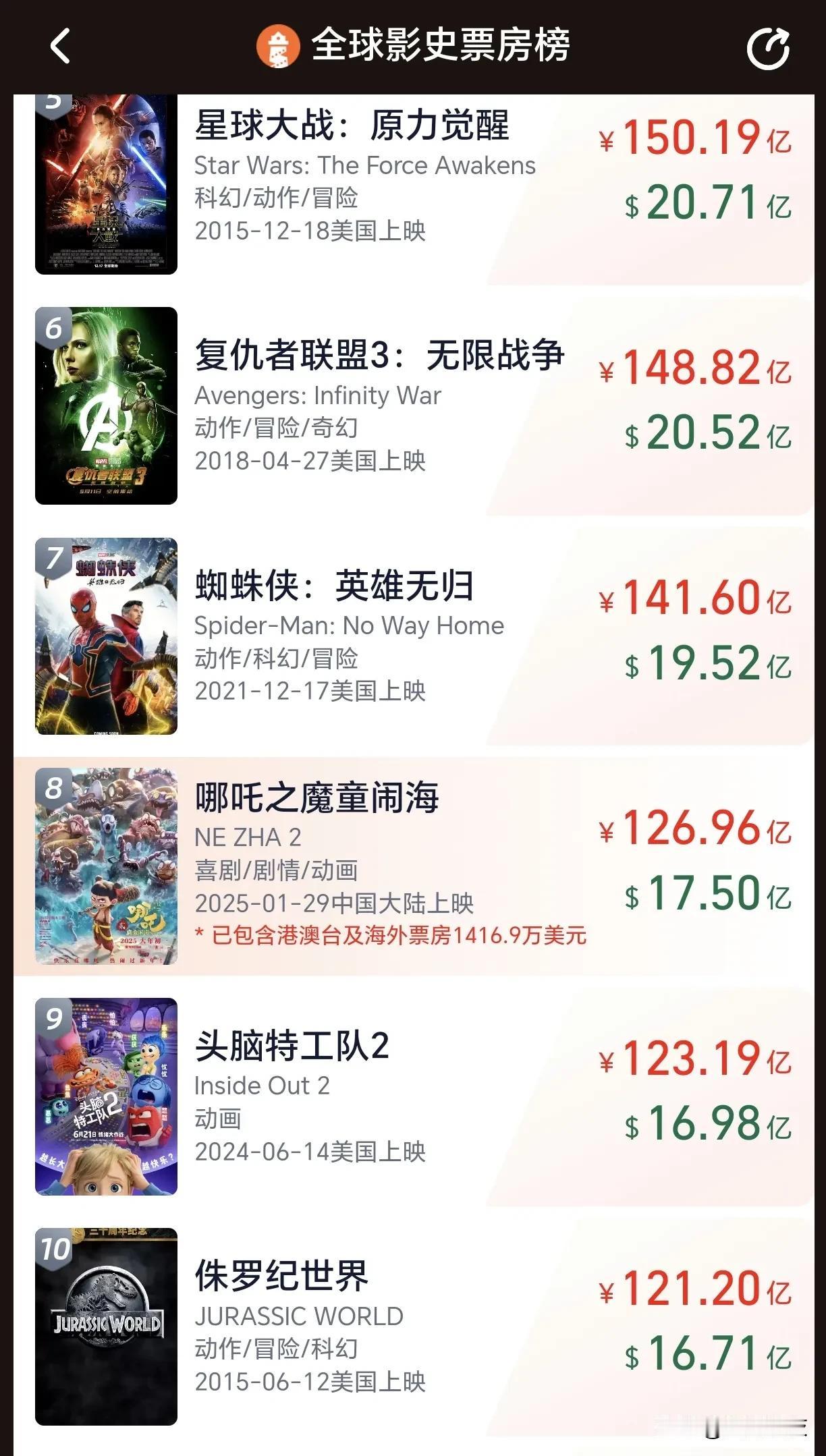 【《哪吒2》海外票房今日正式过亿！】刚看了一眼《哪吒2》最新票房数据，虽然依