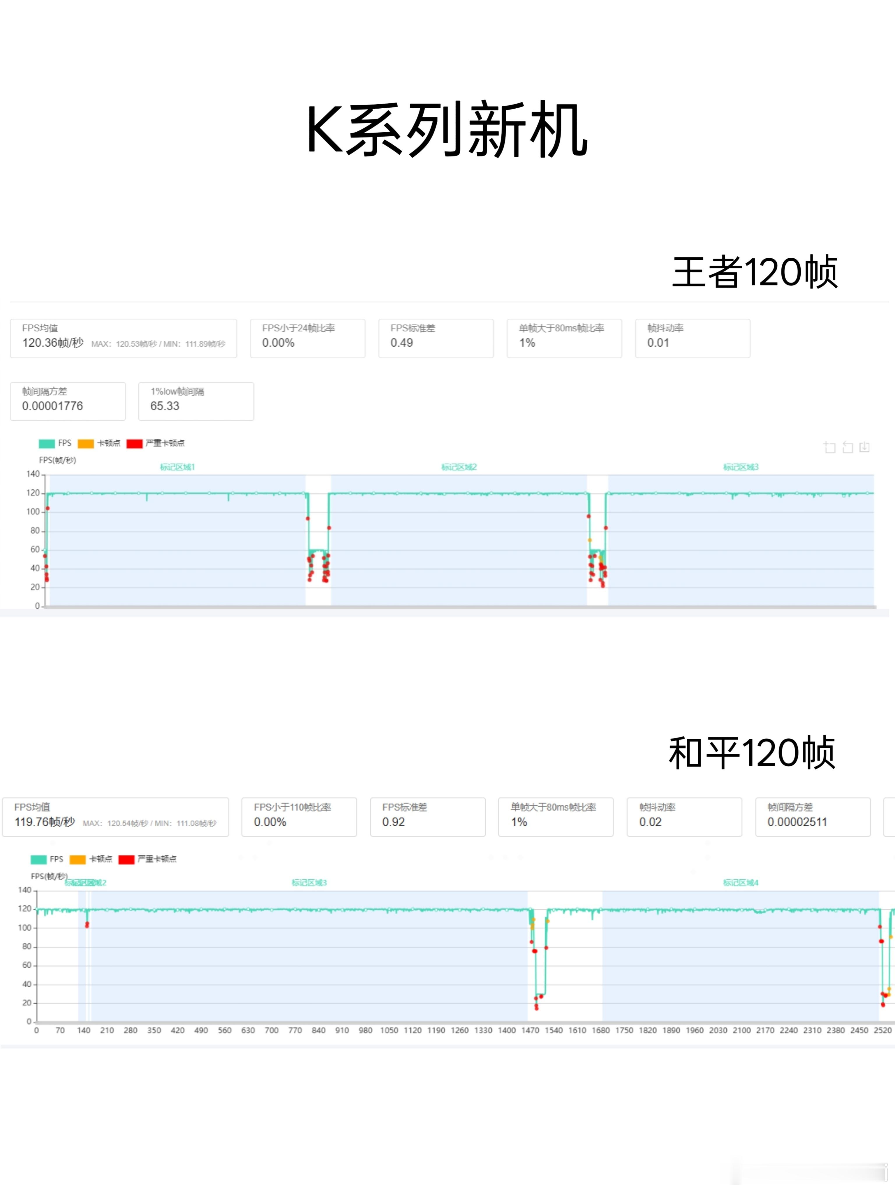 不是？K13系列这帧率曲线你们还说跑保守了？和平精英、王者荣耀这两款游戏都能维持