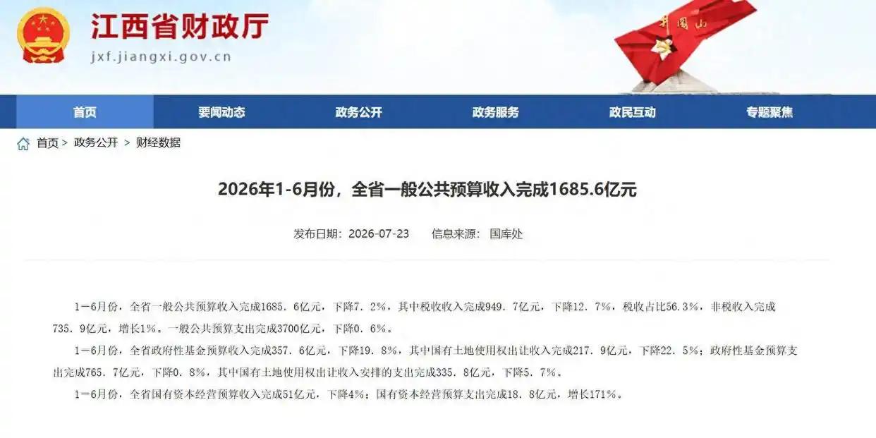 28省财政收入正增长，江西暴跌7.2%!这一跤到底摔在哪儿了?更值得注意的是