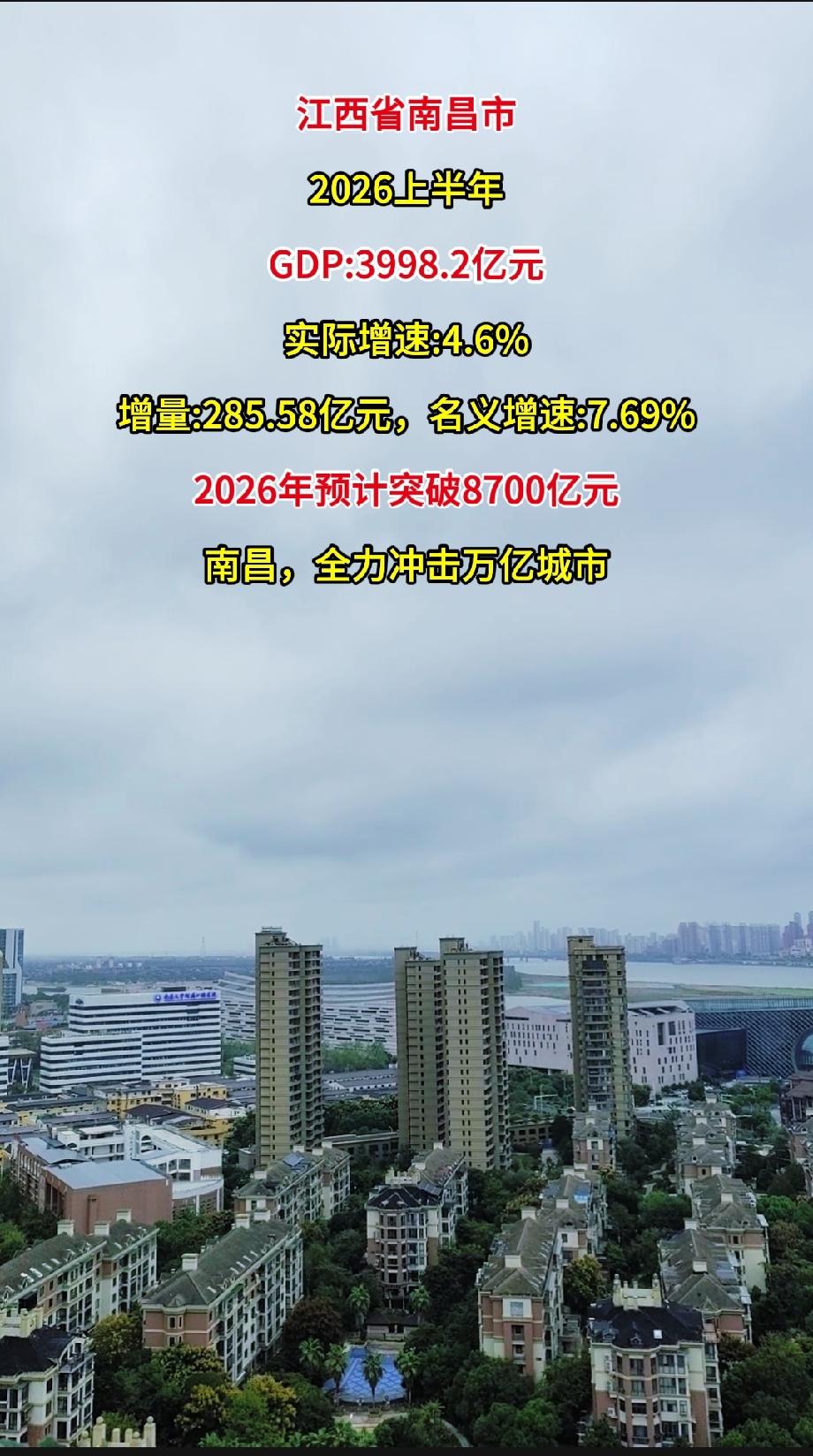 江西省南昌市2026上半年GDP总量：3998.2亿元实际增速：4.6%