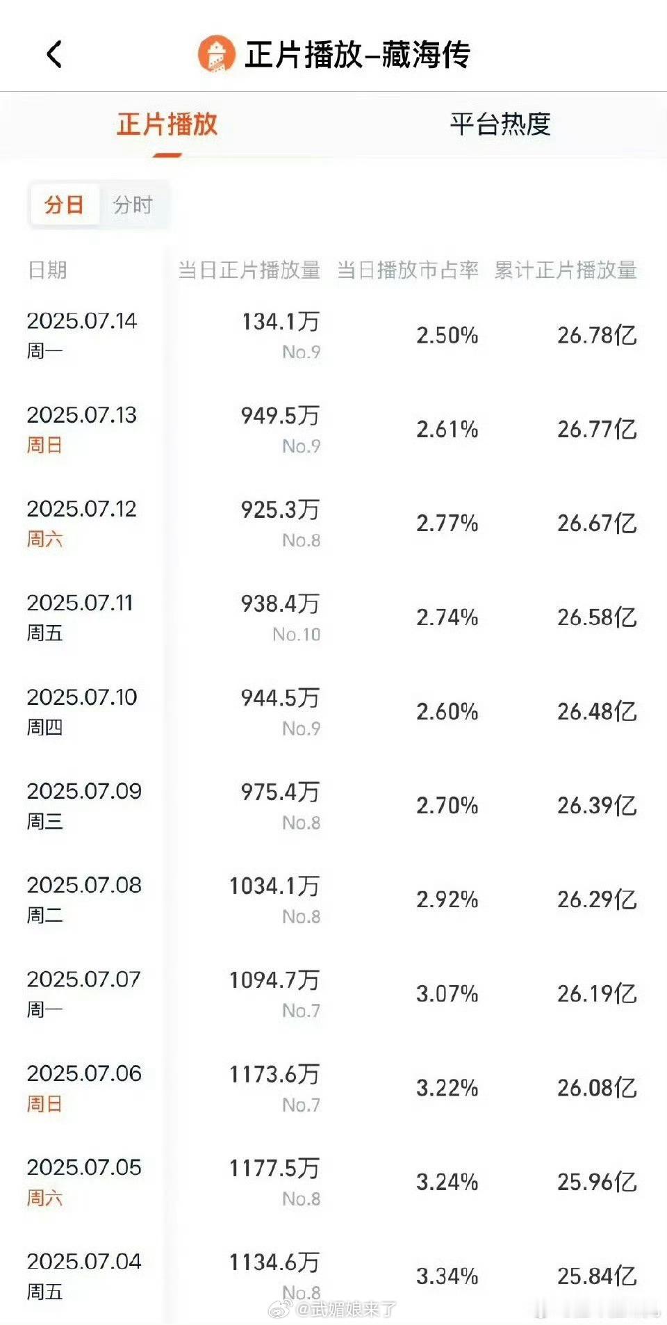 《藏海传》都完结多少天了灯塔播放量不仅稳还又逆跌了长尾保持得太好了​​​