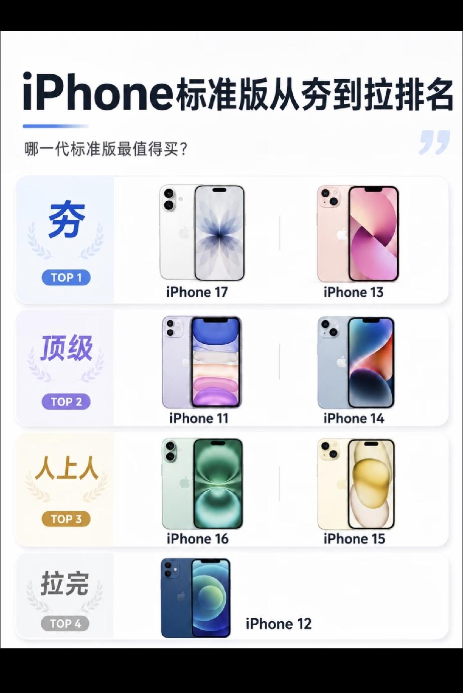 个人觉得苹果13是仅次于17的全能标准版。[笑着哭][笑着哭]13系列是