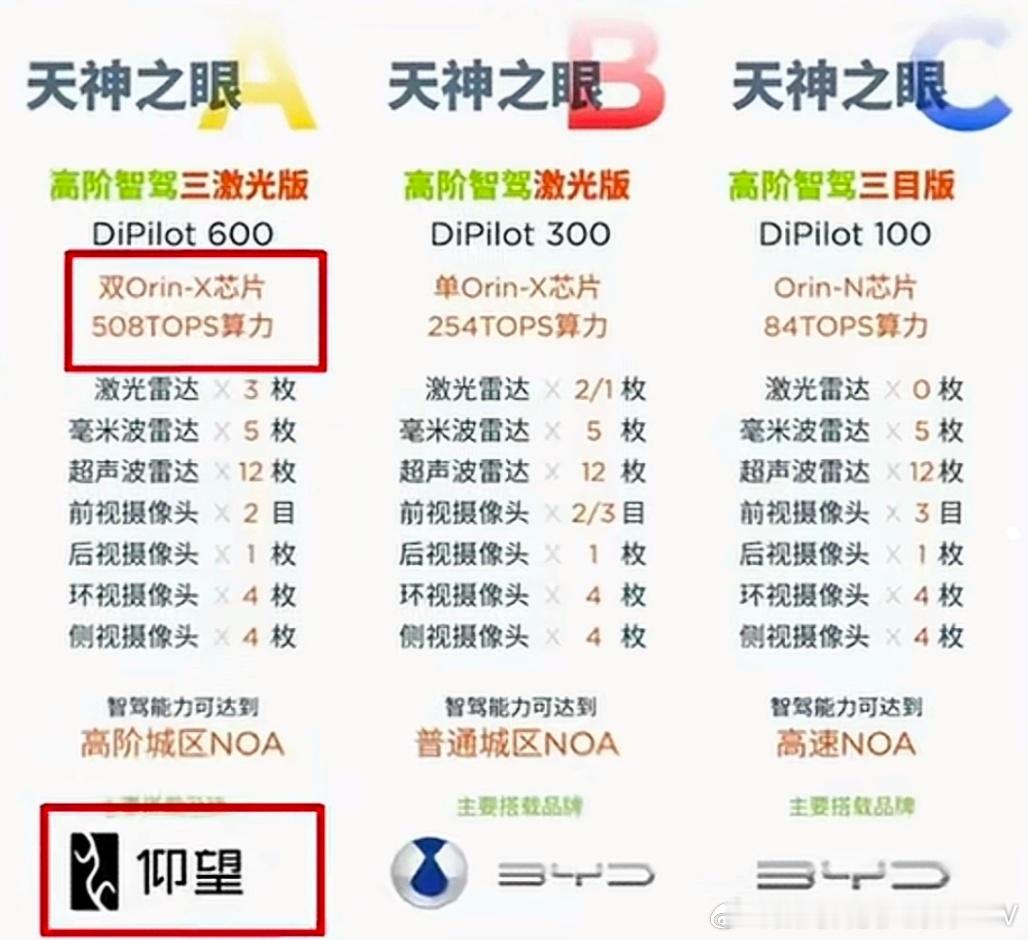 一张图看懂比亚迪智驾天使之眼A、B、C版区别