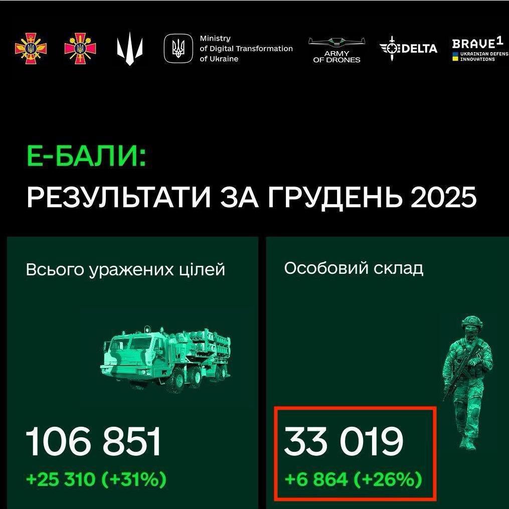 乌克兰无人系统部队正在取得全球前所未有的成果。12月，乌克兰无人机操作员消灭