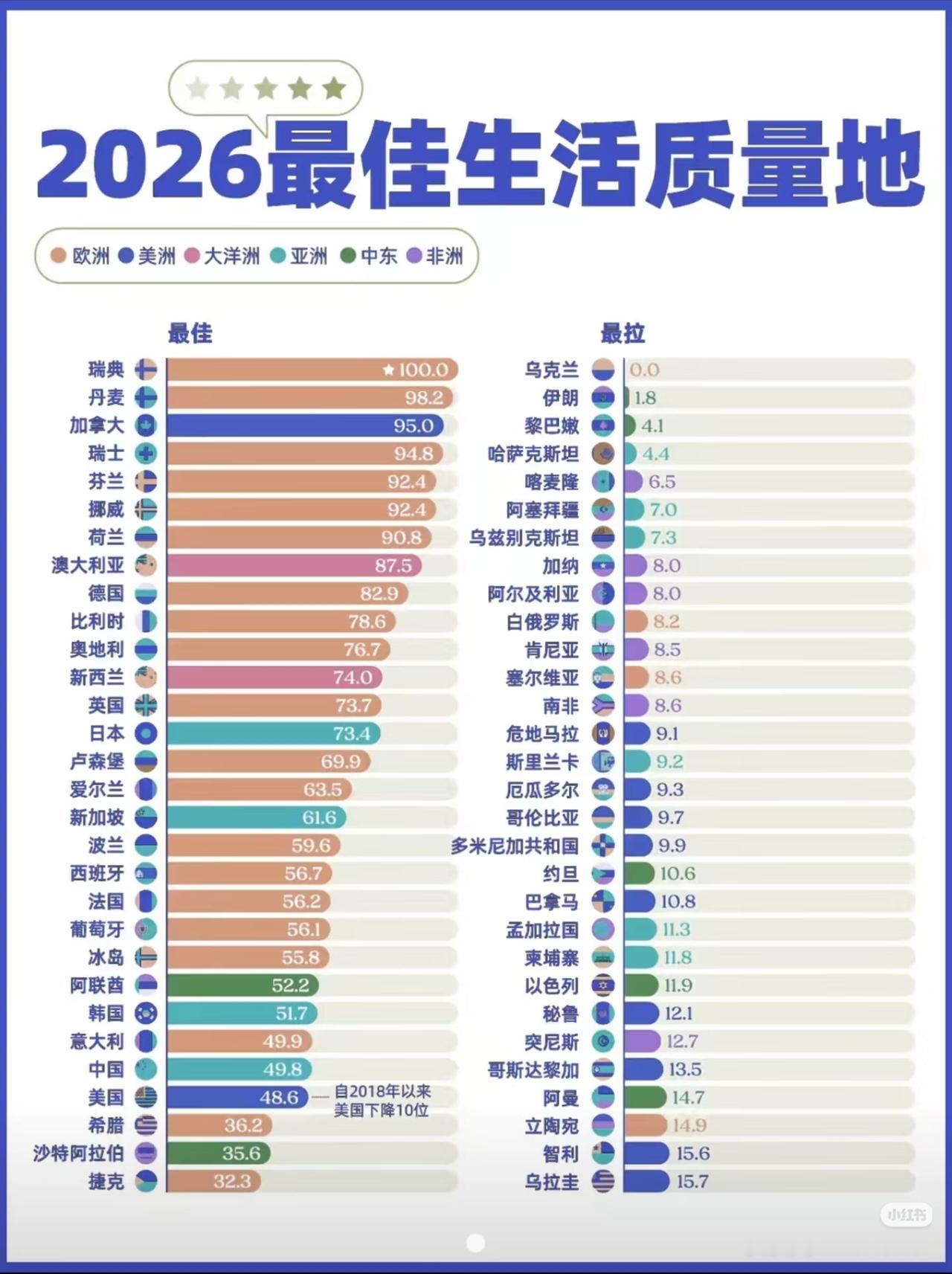 2026年最佳和最差生活质量国家一览看来这个排行里，富裕、平安和生活无忧是最重