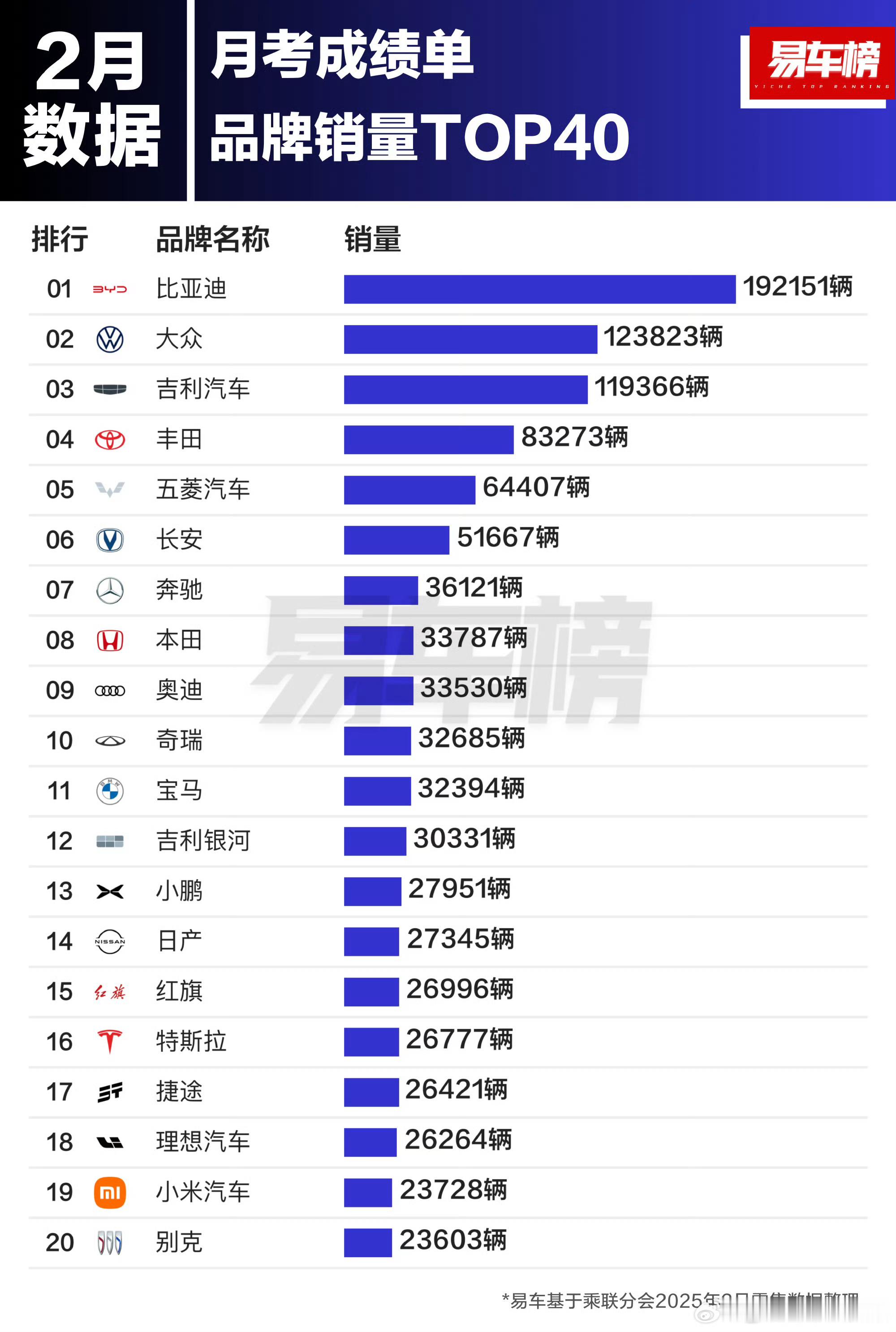 2月汽车品牌销量TOP20新鲜出炉：第一名，比亚迪，继续遥遥领先！第二名：大众