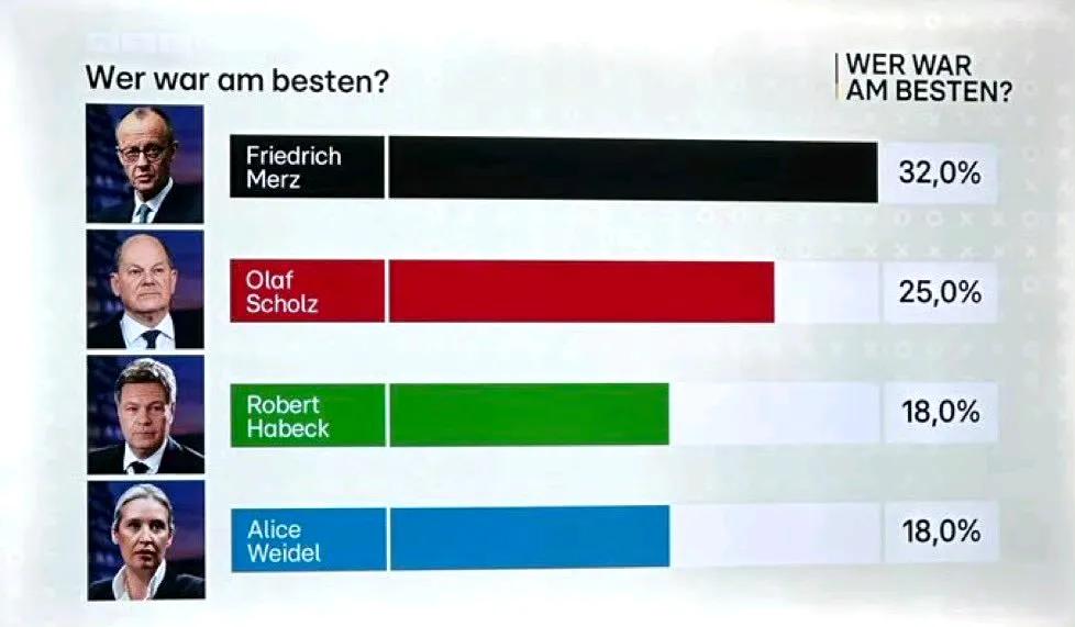 朔尔茨支持率还是可以的，不是最高，但也是不低。昨天四人辩论赛，朔尔茨一直怼着魏德