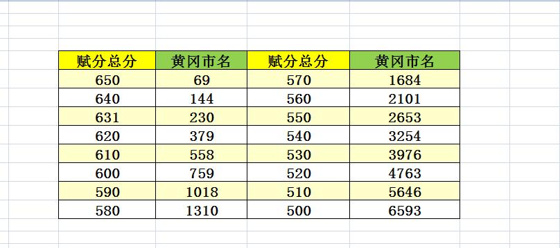 黄冈高三理科十分一段表2026年3月16日、3月17日，黄冈全市高三三月调考