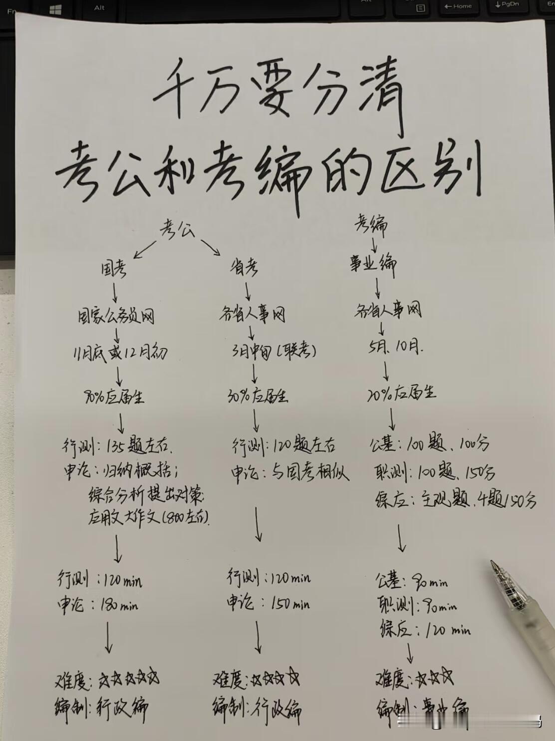天呐！终于有人把考公考编的区别说清楚了！之前我还以为都是端铁饭碗，随便备考哪个都一样，直到陪室友蹲了