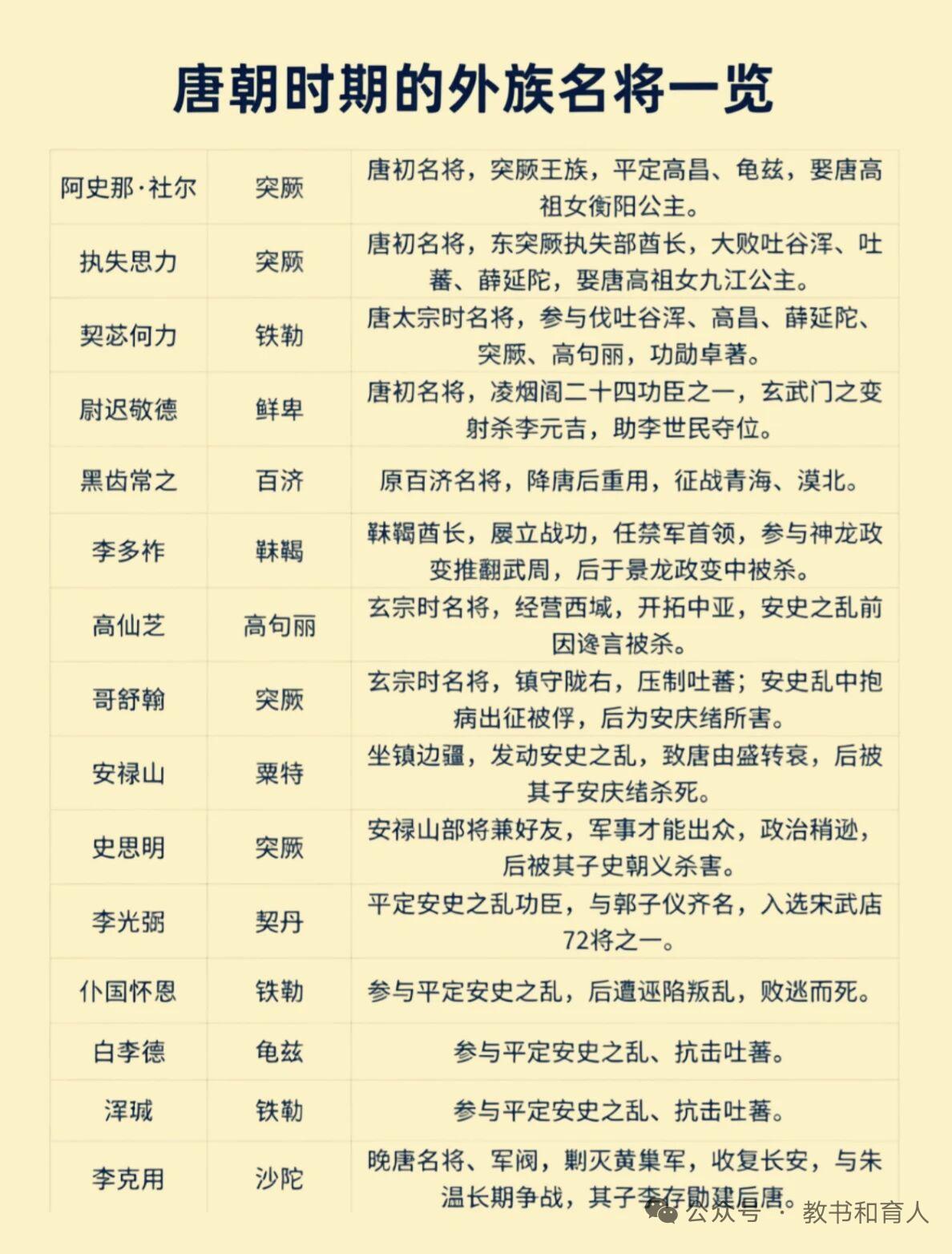 唐朝开放包容，外族名将众多。契丹族的李光弼堪称佼佼者。708年出生的他，早年随