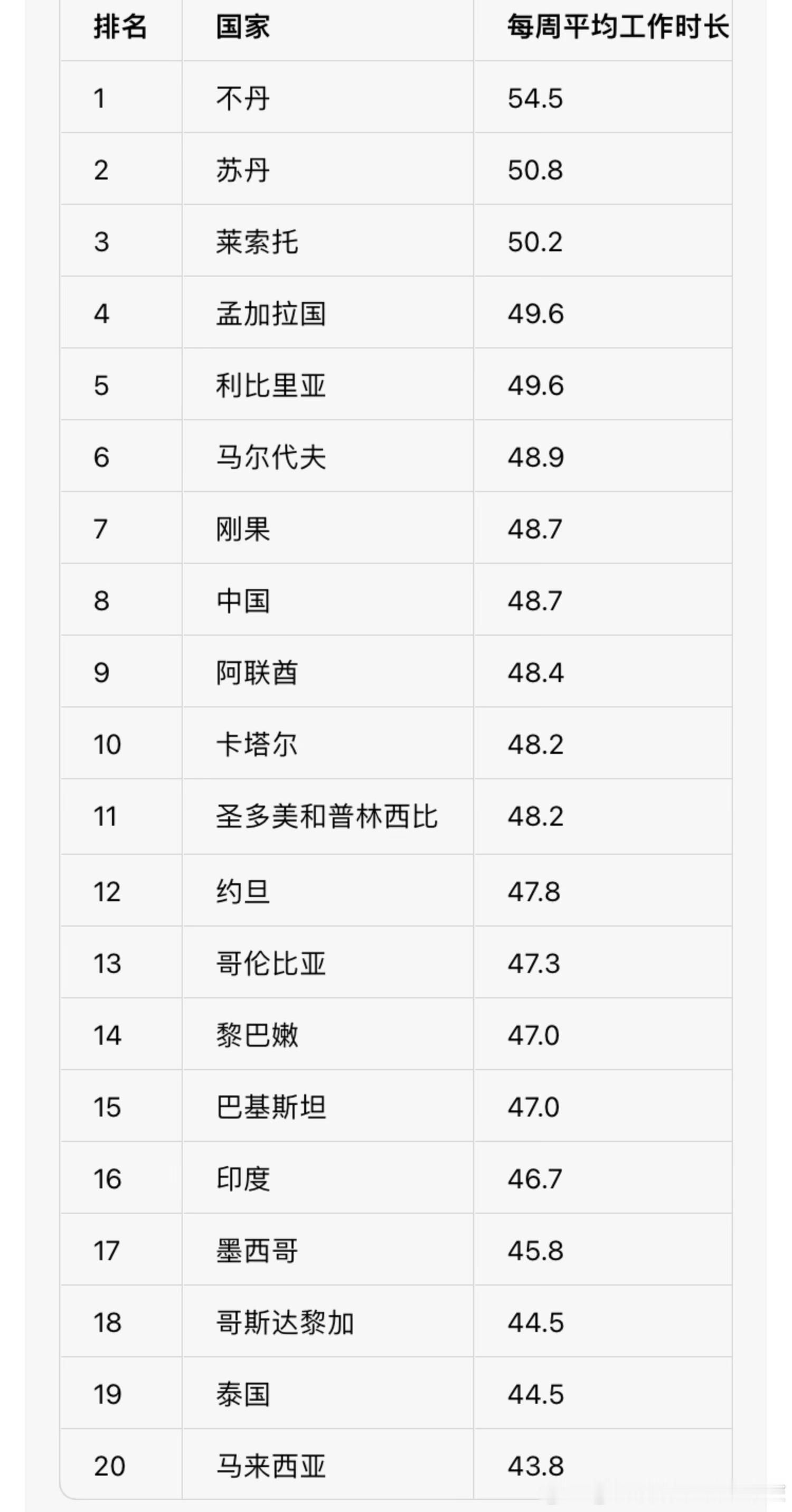 世界工作时长，排名前20的国家，