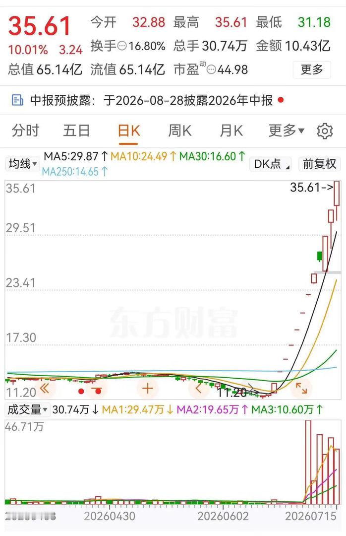 12天11板，一个月直接翻两倍多，拿住的人全都赚麻！回看一下这波量价脉络：启动前