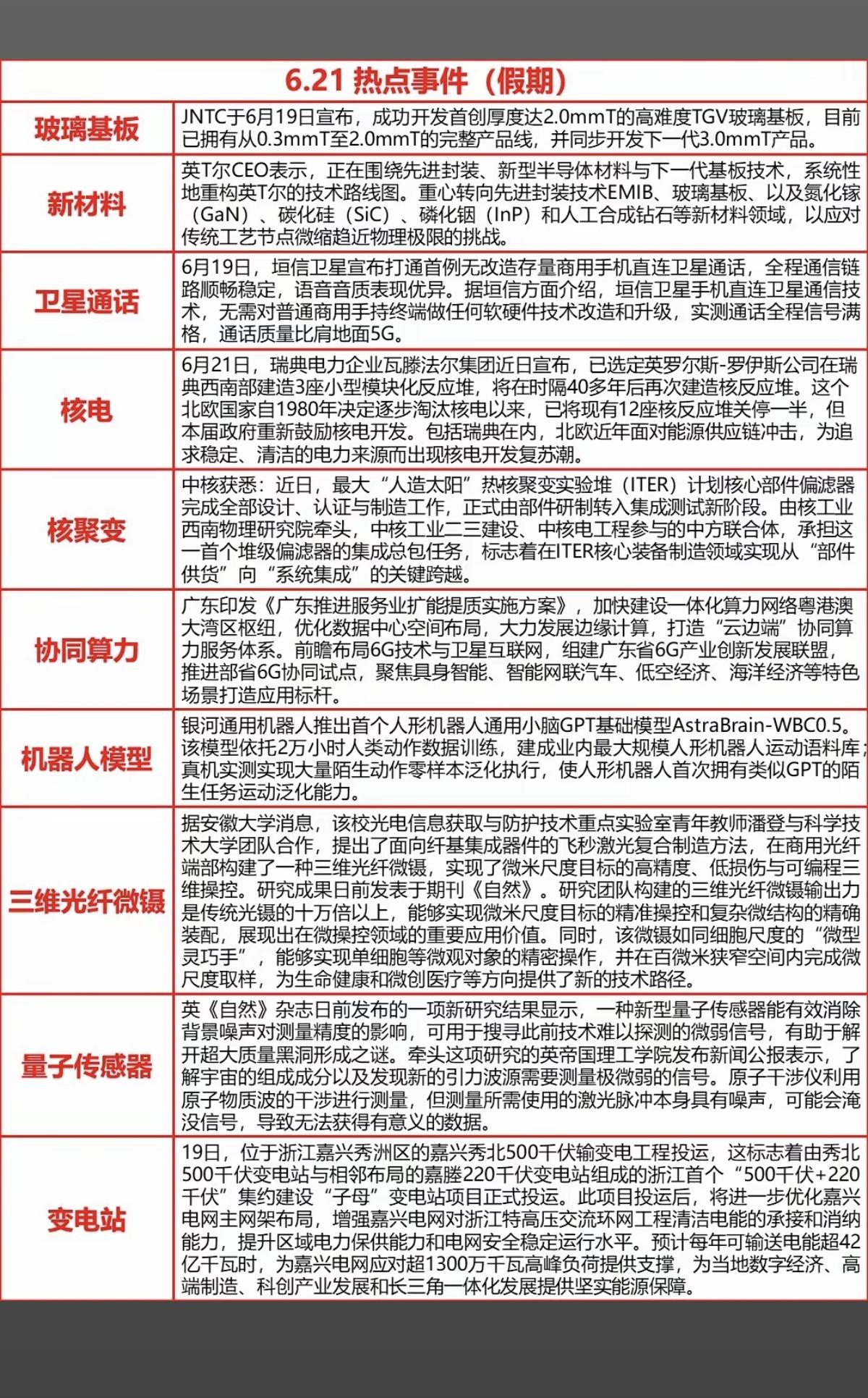 6.22周一盘前：财经热点汇总！1.玻璃基板、新材料2卫星通话3.核