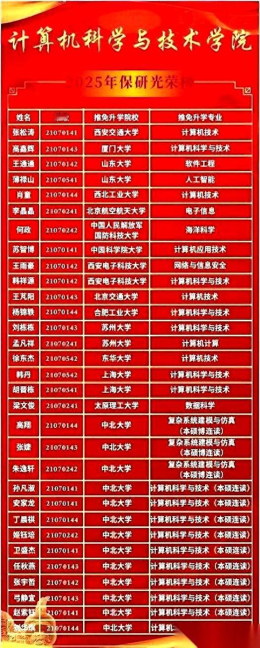 刚看到中北大学计算机的保研名单，给我看愣了。一个学科评估才C+的学校，怎么就能