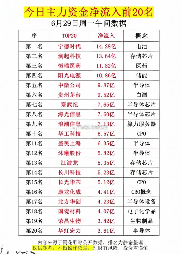 半天净流入超百亿！主力资金锁定这20只龙头，存储芯片全线爆发6月29日午间主力资