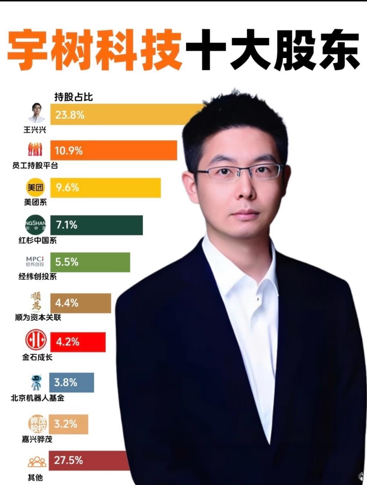 宇树科技十大股东，都赚不少​​​