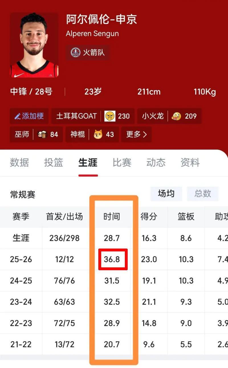 刚看到一项数据统计，是关于申京这赛季的上场时间的，场均上场时间已经达到了36.8