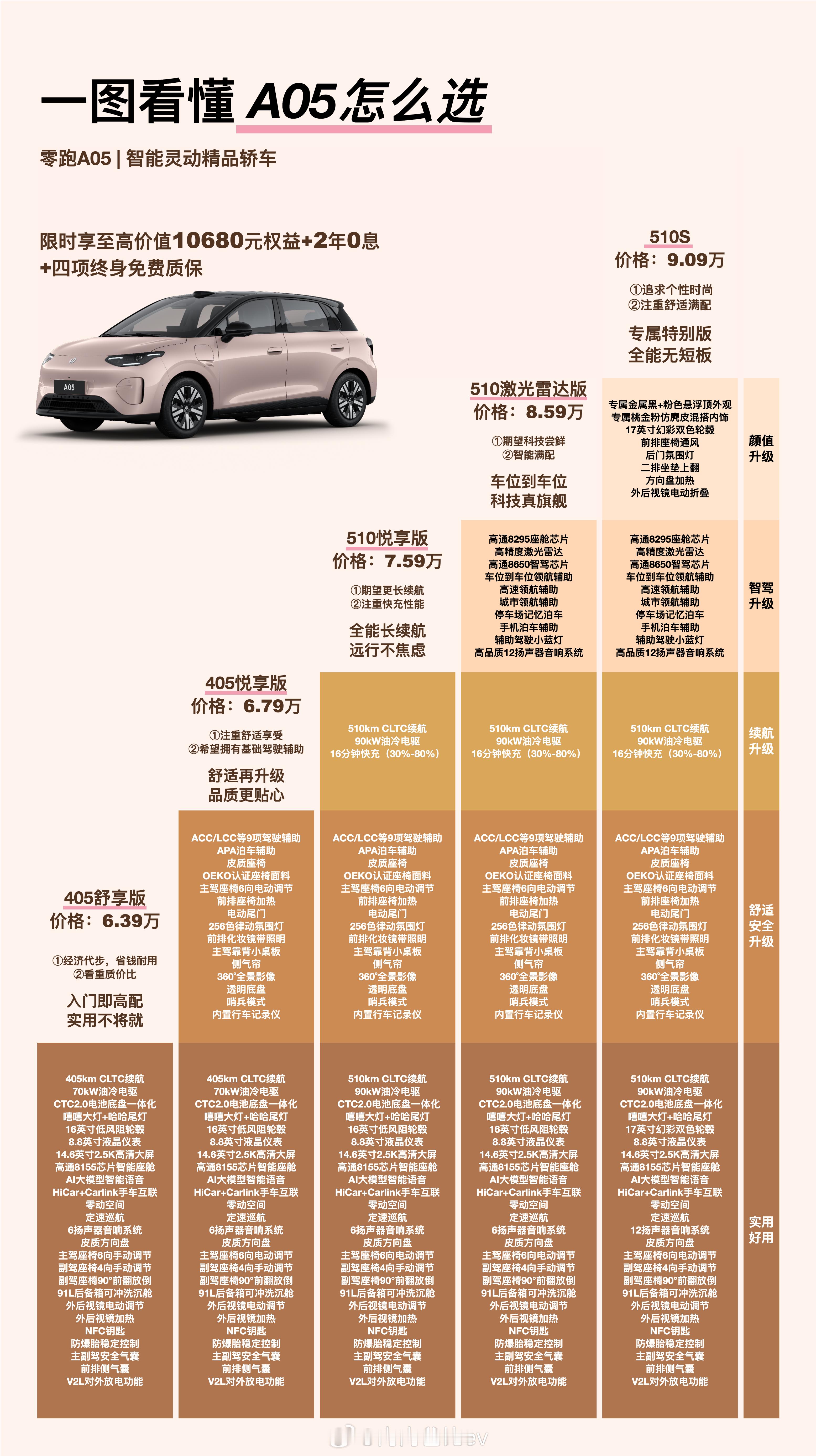 零跑A05今晚上市，价格6.39万-9.09万这台车跟A10应该是零跑完成销量目
