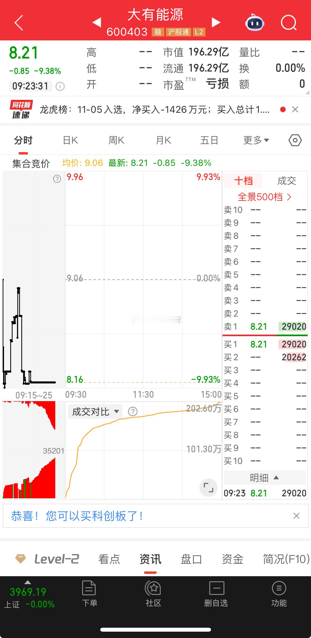 盘前提示：大有能源，巨幅低开，机会把握住，低吸低吸低吸！​​​