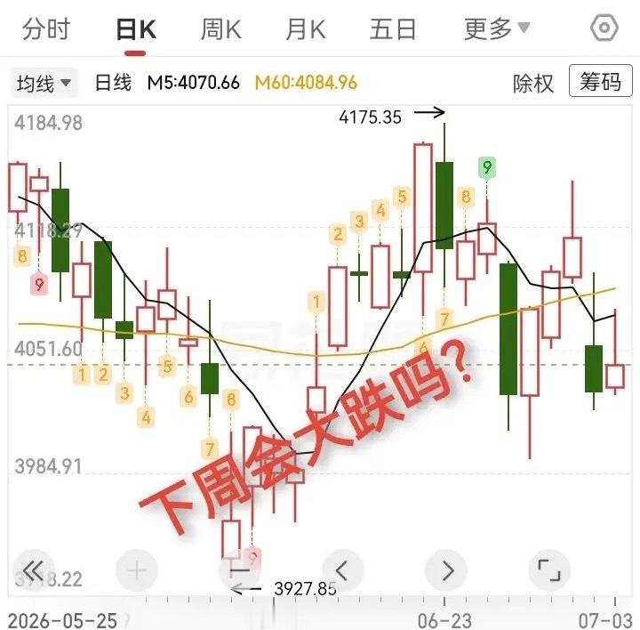 大盘又是冲高回落，下周会大跌吗？今天的盘面很有意思，早上开盘，老登股冲高回落，科