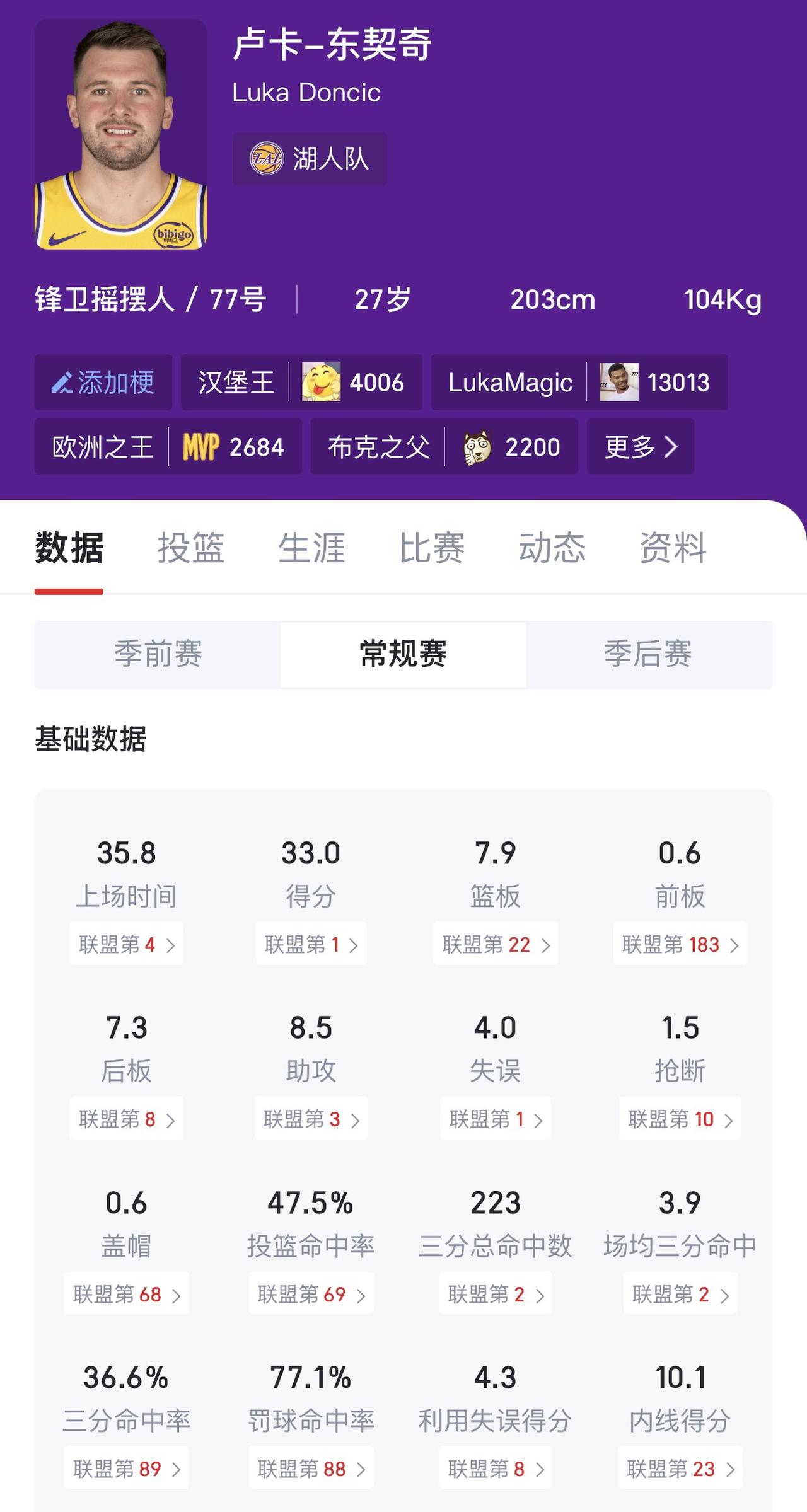 东契奇现在是得分王，有机会当联盟第一人！他的数据不用说，最牛逼级别。他的