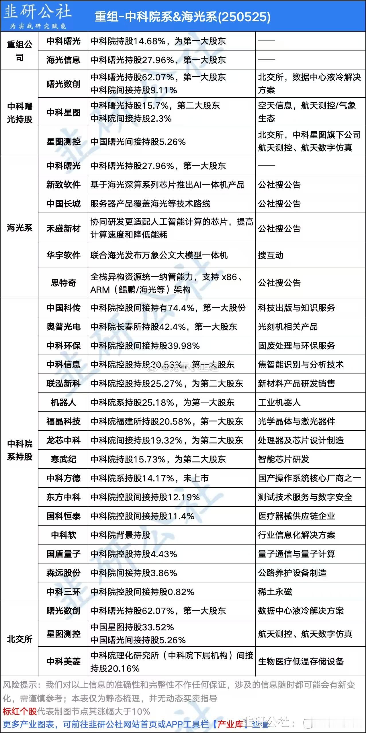 重组-中科院系&海光系概念股！​​​
