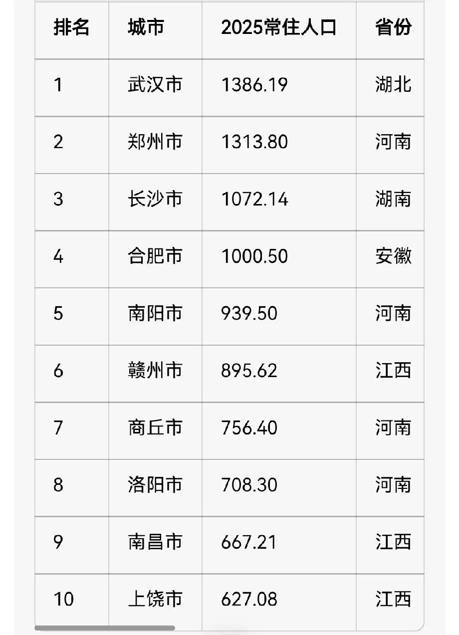如果南昌常住人口突破800万，竞争力会发生什么变化呢？现状基础数据2