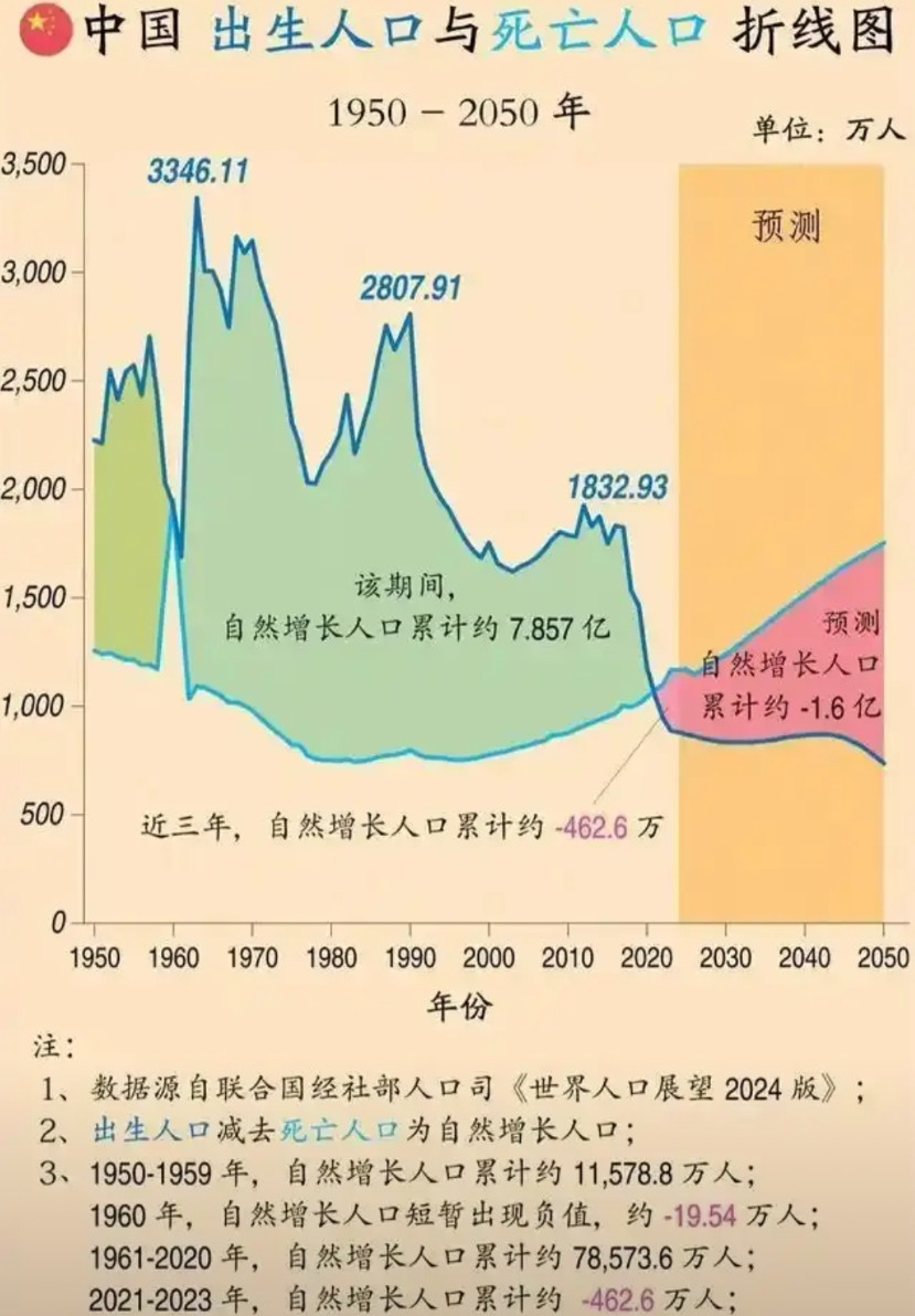 事实证明，一个国家并非人口越多越好。人口多少的对国家和百姓的影响是很大的。一般来