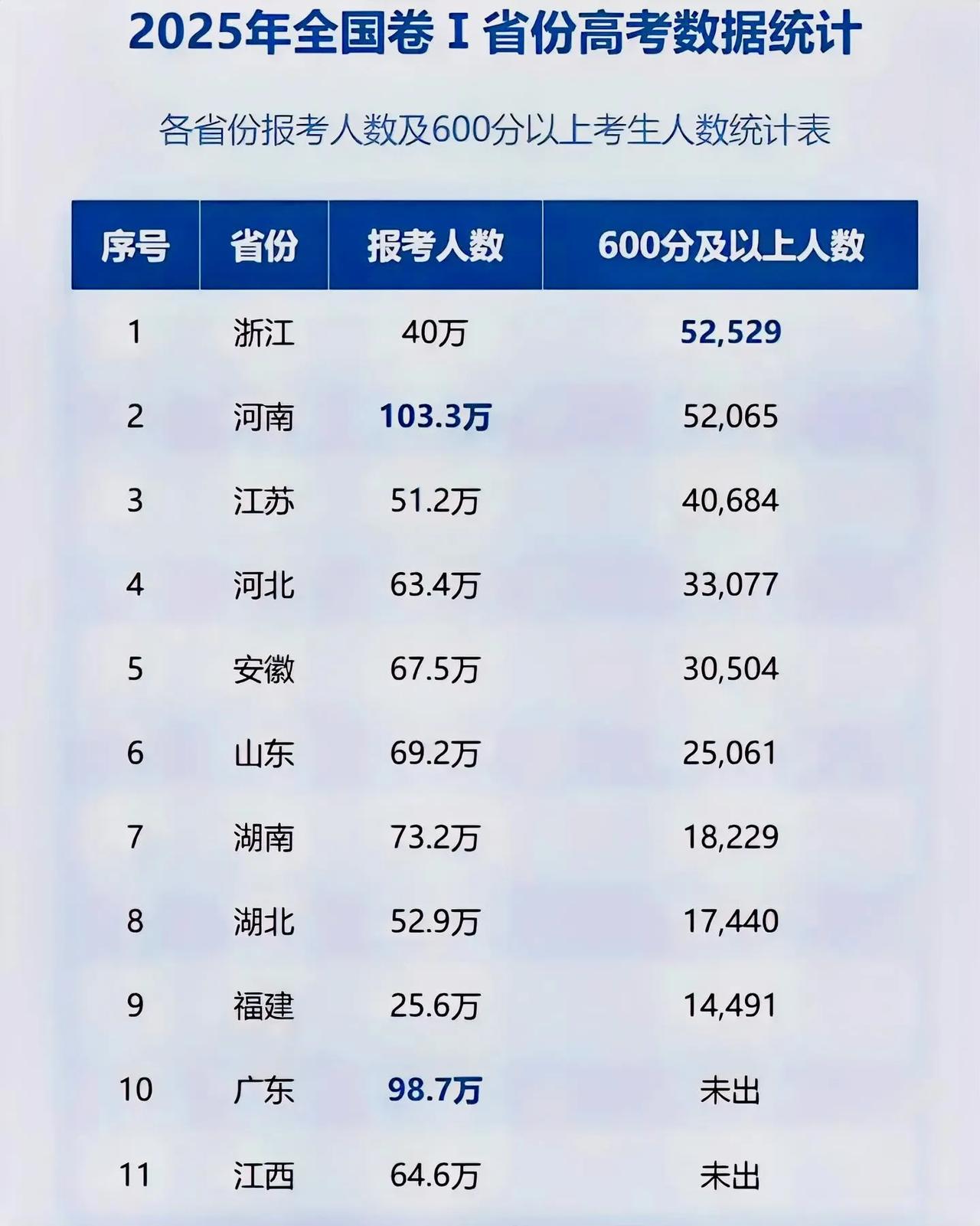终于理解高考全国不能用同一张卷子了。原来都是在保护其他个别省份！浙江两次高考