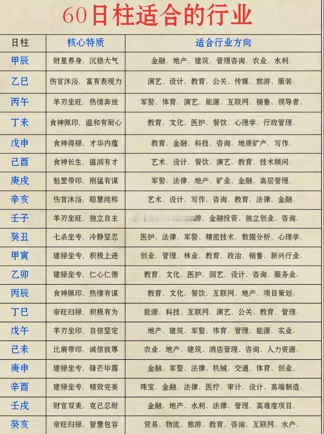 60个日柱适合的行业