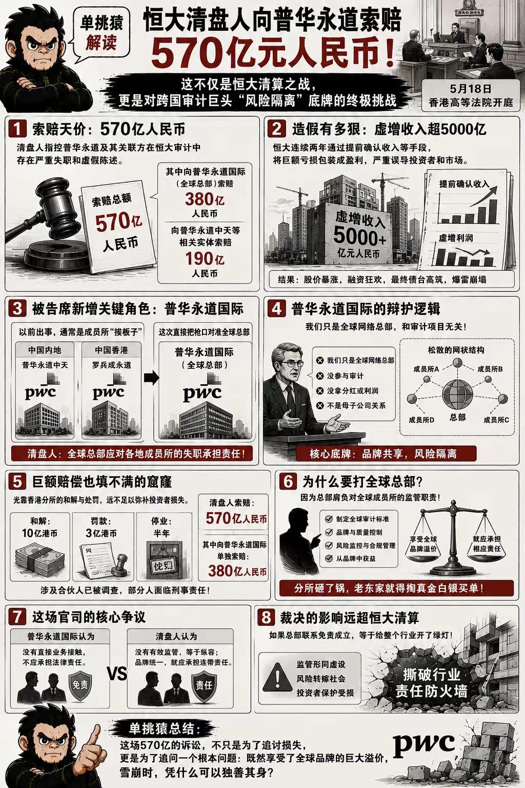 570亿人民币。当中国恒大的清盘人把这个天价索赔数字拍在法庭上时，普华永道面临