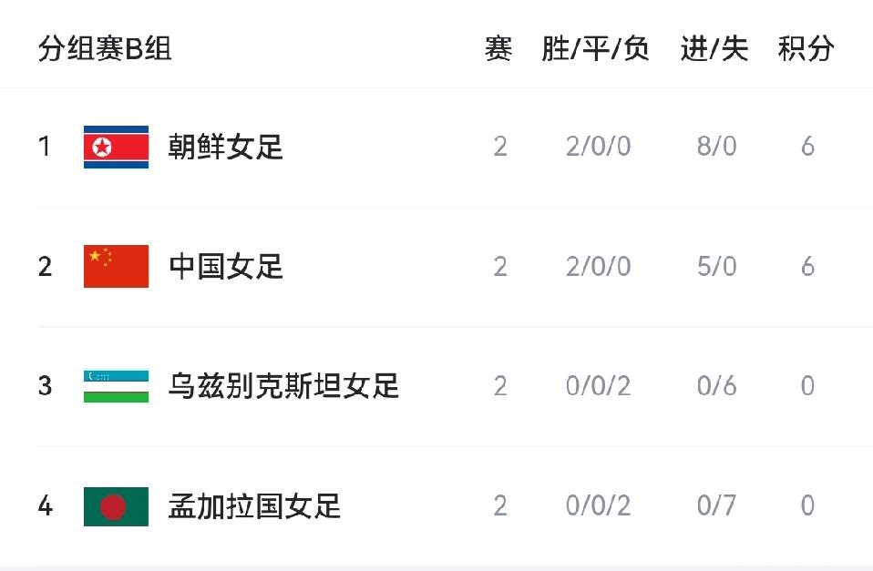 亚洲杯中国女足3-0乌兹别克斯坦，两连胜提前一轮出线！今天下午举行的一场亚洲