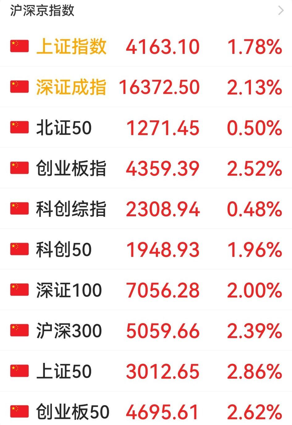 真郁闷！今天大A放出3.76万亿的历史第二天量，各大指数全面起爆，但我持仓个股却