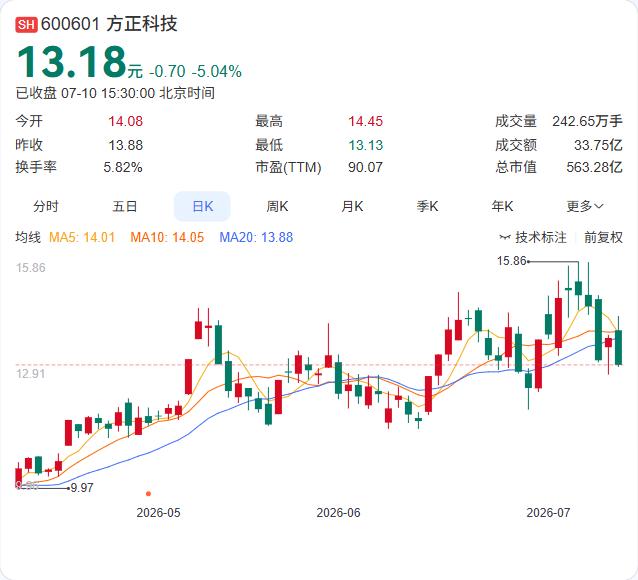 方正科技业绩果然不错。7月10日，公司披露2026年上半年业绩预告，归母净利