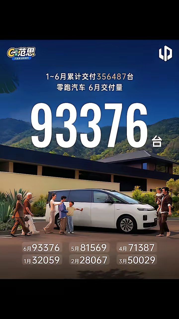 零跑6月卖了93376台汽车。零跑必定是国产新势力第一个月销过10万的。零跑挤掉