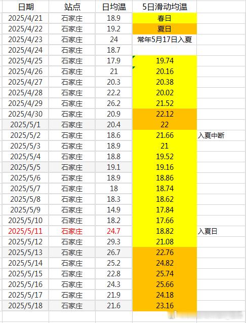 【入夏】目前夏季前沿已经挺进到了华北平原。石家庄和济南按照滑标，反推5月11日入