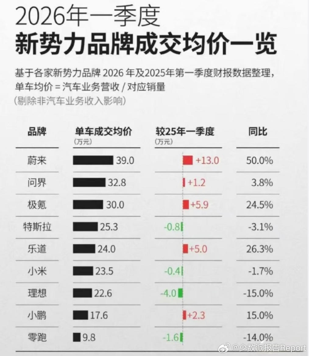 理想打不了逆风局，李厂长的技术架构需要重新调整了。
