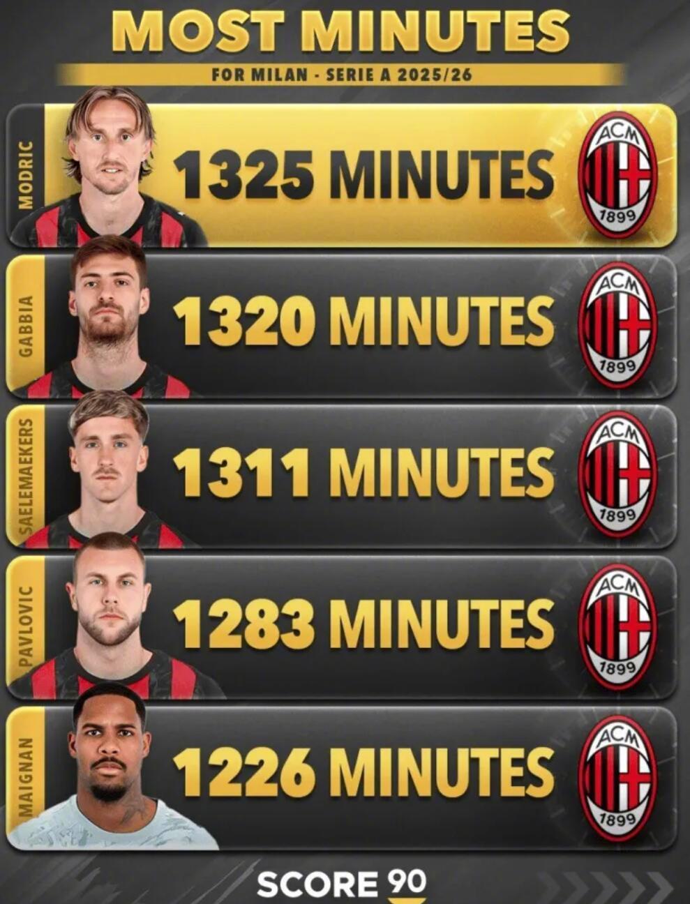 绿茵资讯！★请爱护“老年人”！看看本赛季米兰球员在联赛中的出场时间排名，“年