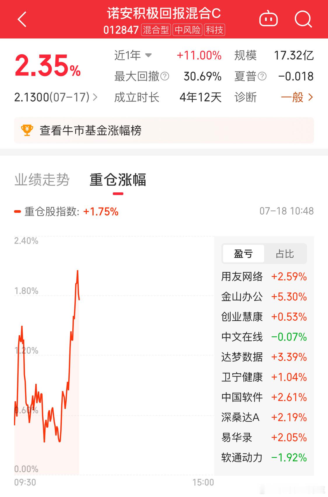 飙起来了么[思考]这里是压力位了哈​​​