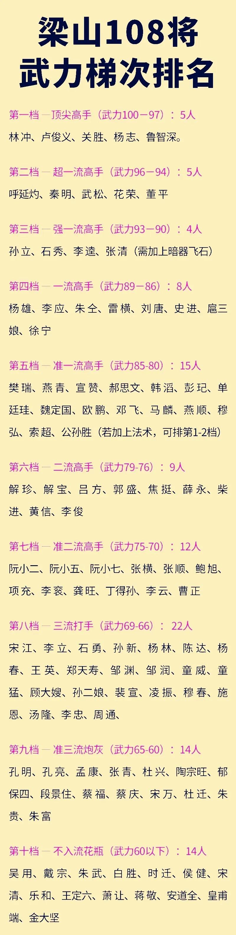 董平在梁山只排15位，凭什么能进五虎将？梁山五虎将是梁山马军的最高战力，五虎