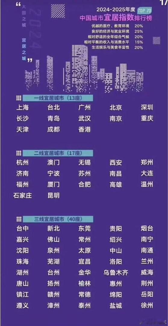 中国城市宜居水平排行榜除了北上广深外，别的是不是都还可以