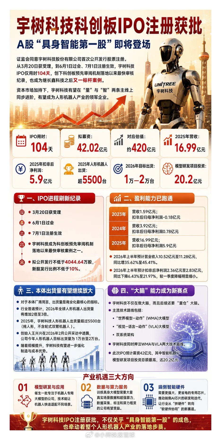 利好消息：宇树科技注册上市了人形机器人的新时代来了！个人观点，仅供参考！