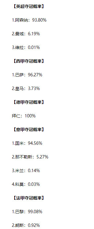 谁能逆转？五大联赛夺冠概率：枪手93.8%，巴萨96.27%，拜仁100%五大联